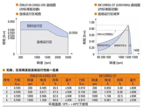 無(wú)刷直流電機(jī)的轉(zhuǎn)矩性能表